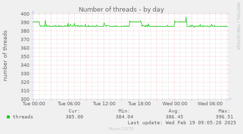 Number of threads