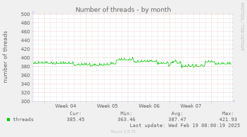 Number of threads