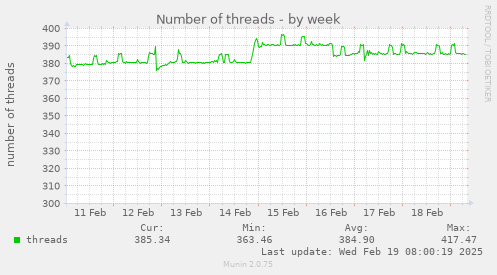 Number of threads