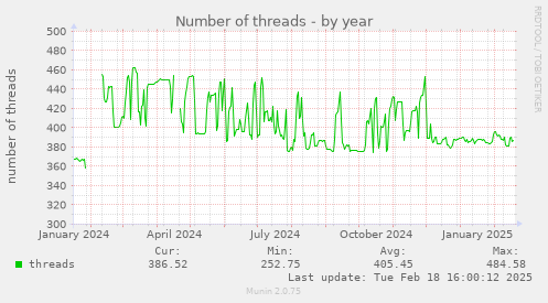 Number of threads