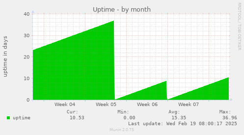 Uptime