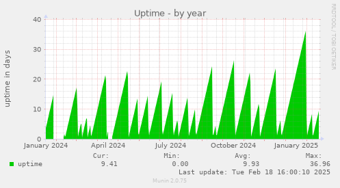 Uptime