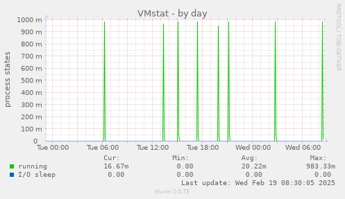 VMstat