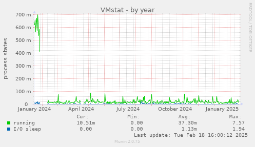 VMstat