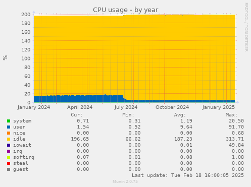 CPU usage