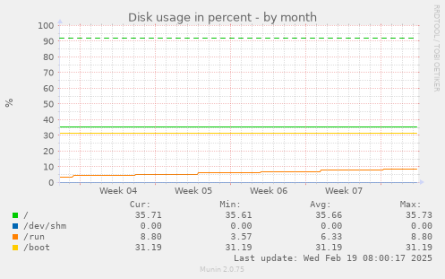 Disk usage in percent