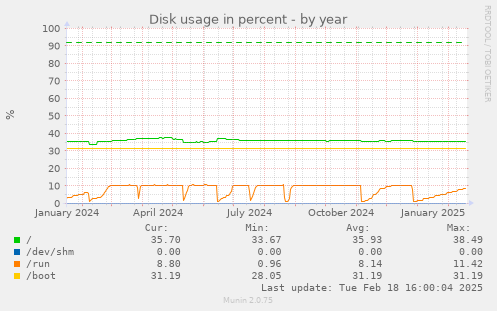 Disk usage in percent