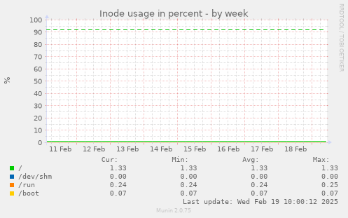 Inode usage in percent