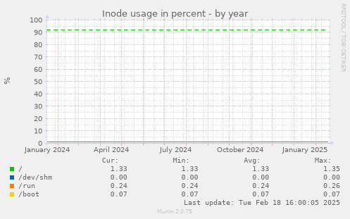 Inode usage in percent