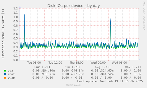 Disk IOs per device