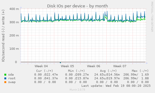 Disk IOs per device