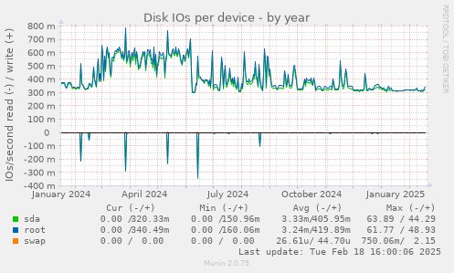 Disk IOs per device