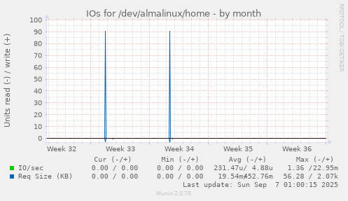 IOs for /dev/almalinux/home