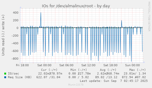 IOs for /dev/almalinux/root