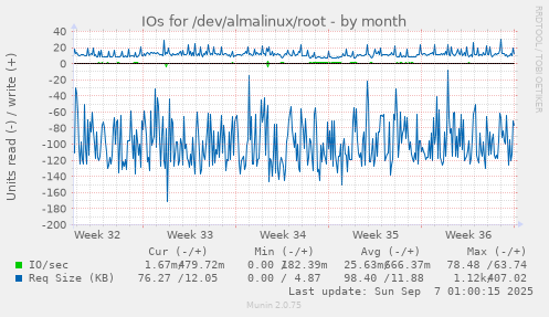 IOs for /dev/almalinux/root