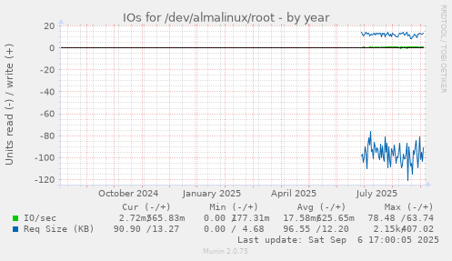 IOs for /dev/almalinux/root