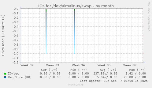 IOs for /dev/almalinux/swap