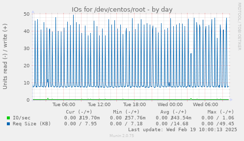 IOs for /dev/centos/root