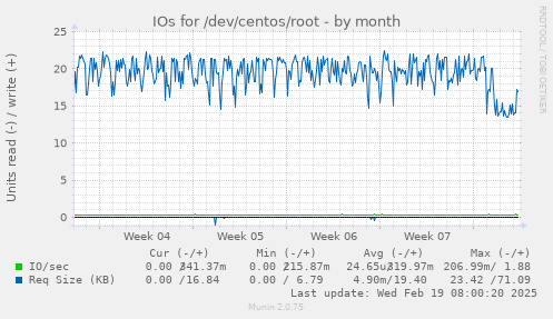 IOs for /dev/centos/root