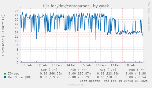 IOs for /dev/centos/root