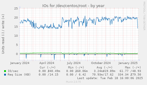 IOs for /dev/centos/root