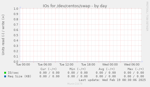 IOs for /dev/centos/swap