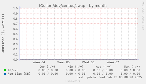 IOs for /dev/centos/swap