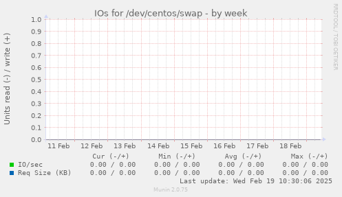 IOs for /dev/centos/swap