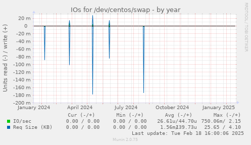 IOs for /dev/centos/swap