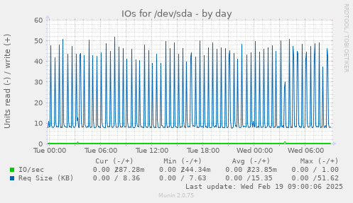 IOs for /dev/sda