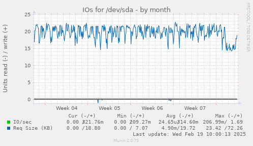 IOs for /dev/sda