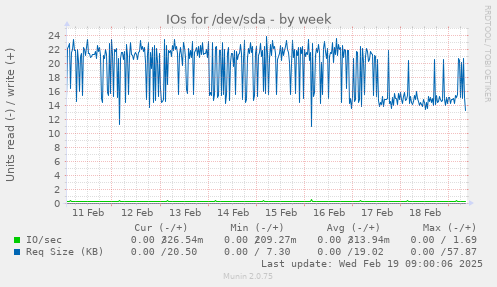 IOs for /dev/sda