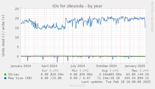 IOs for /dev/sda