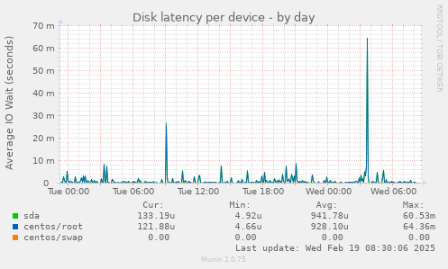 Disk latency per device