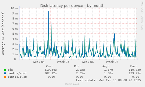 Disk latency per device