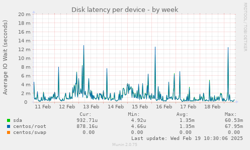 Disk latency per device