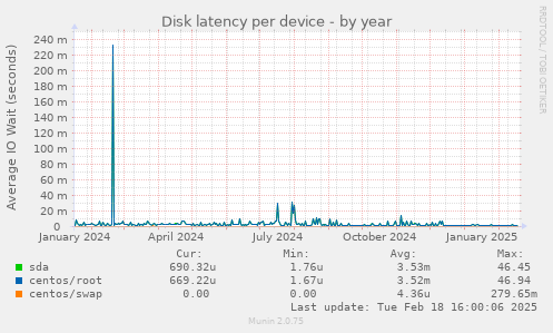 Disk latency per device