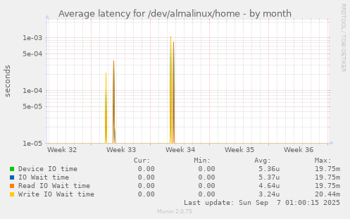 Average latency for /dev/almalinux/home