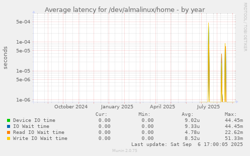 Average latency for /dev/almalinux/home