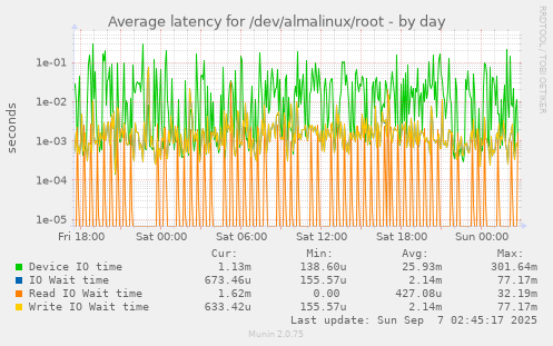Average latency for /dev/almalinux/root