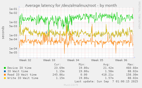 Average latency for /dev/almalinux/root