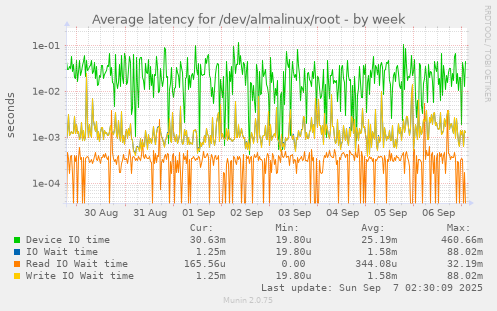 Average latency for /dev/almalinux/root