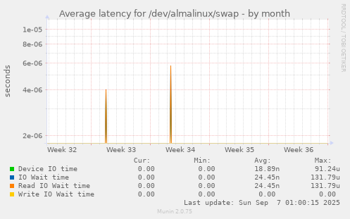 Average latency for /dev/almalinux/swap