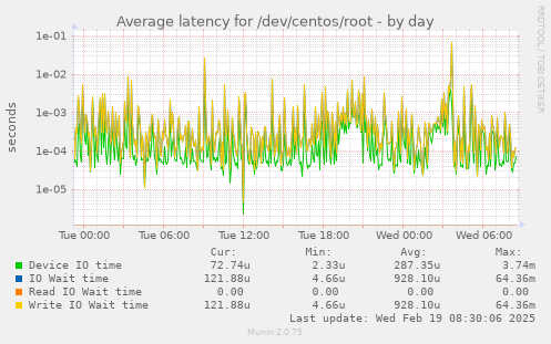 Average latency for /dev/centos/root