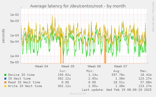 Average latency for /dev/centos/root