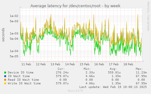 Average latency for /dev/centos/root