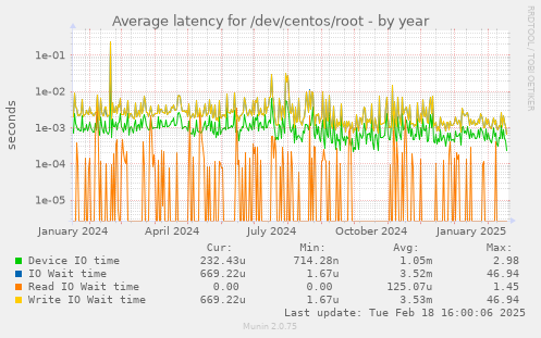 Average latency for /dev/centos/root