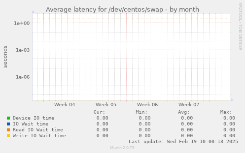 Average latency for /dev/centos/swap