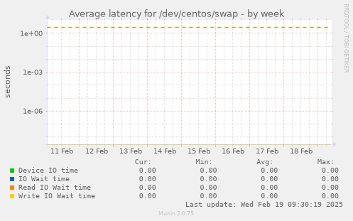 Average latency for /dev/centos/swap