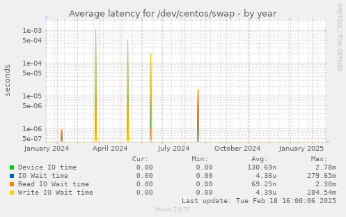 Average latency for /dev/centos/swap